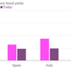 Image for article titled Suddenly, investors can’t get enough of the euro zone’s riskiest bonds